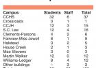CCISD reports 122 Covid-19 cases