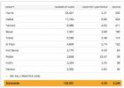 Texas hits highs in COVID cases per day, hospitalizations